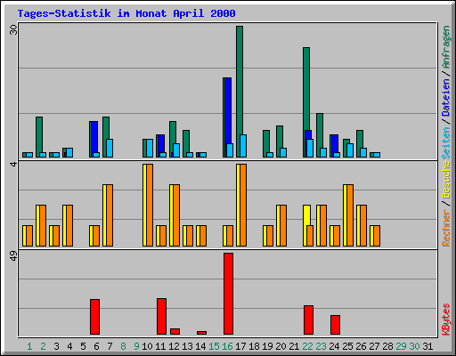 Tages-Statistik im Monat April 2000