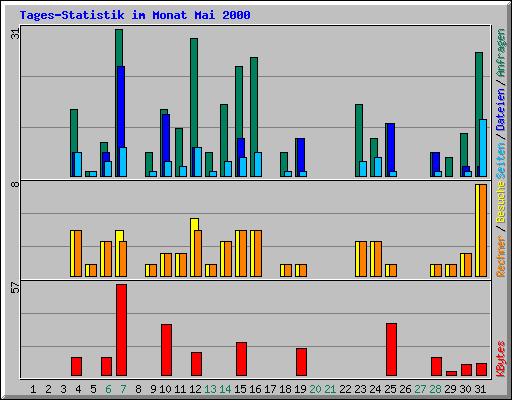 Tages-Statistik im Monat Mai 2000