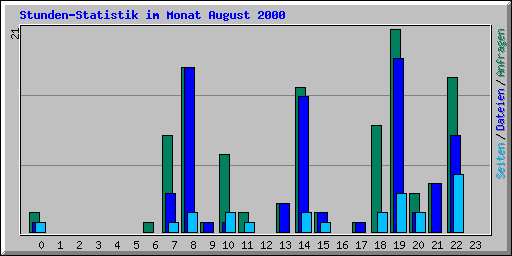 Stunden-Statistik im Monat August 2000